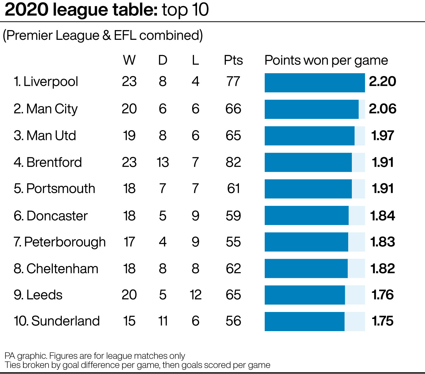 Sunderland league deals table