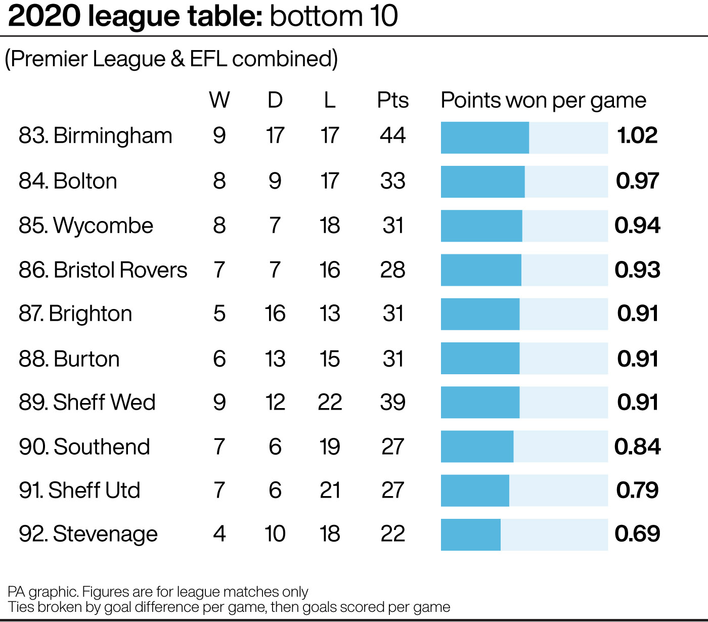 A Look At Where The 92 Clubs Rank In A Calendar Year League Table For 2020 Shropshire Star