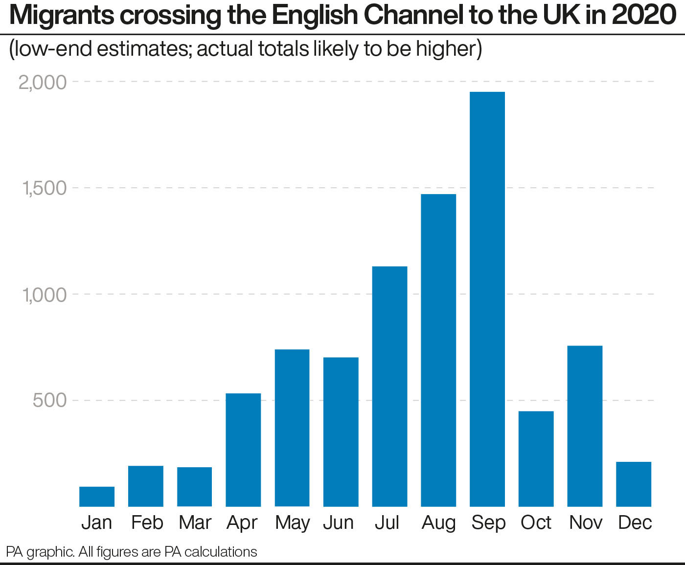 Migrants crossing the Channel to the UK in 2020