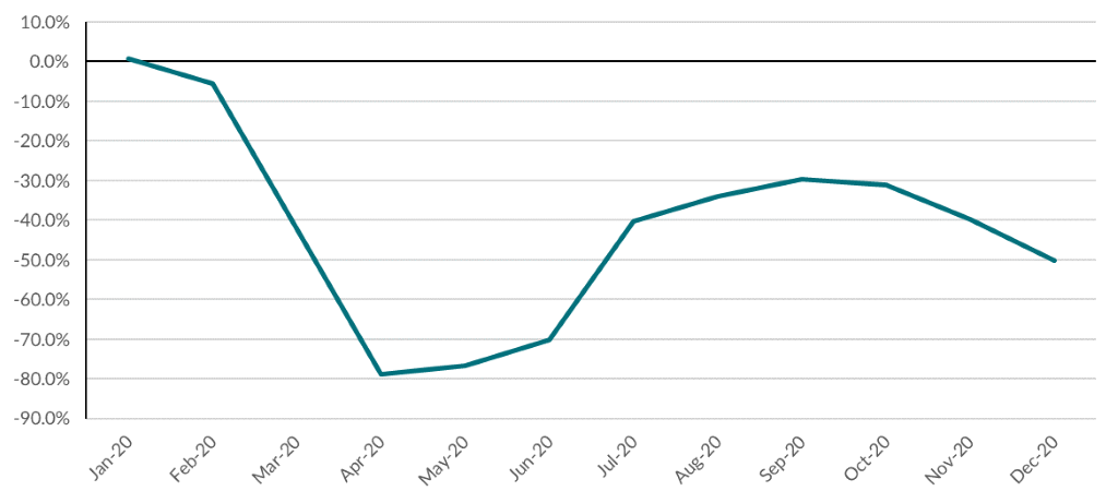 Monthly total Scottish footfall 