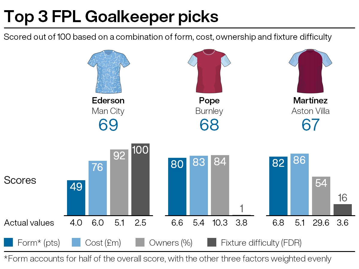 Leading goalkeeping picks for FPL gameweek 18