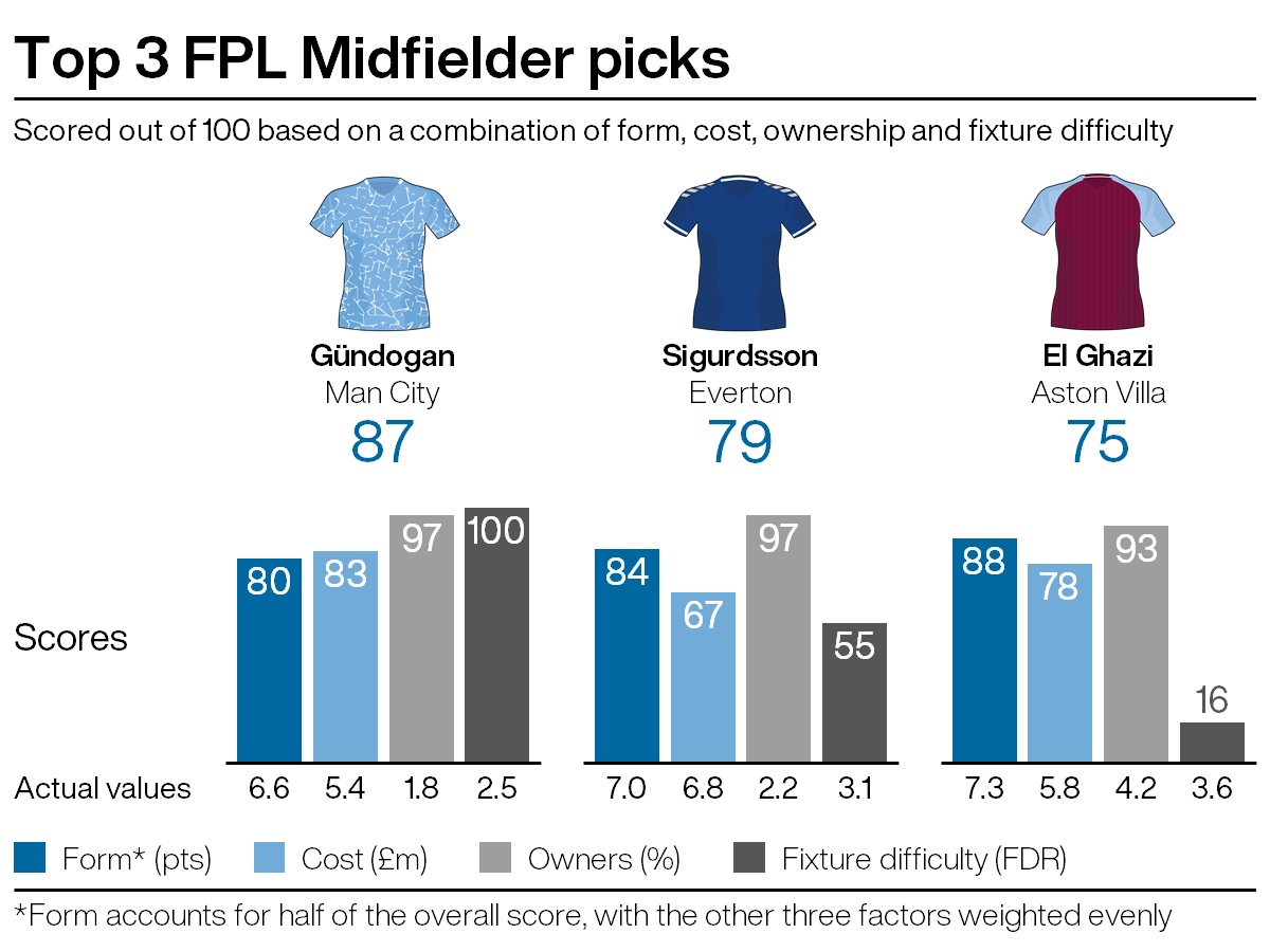 Leading midfield picks for FPL gameweek 18