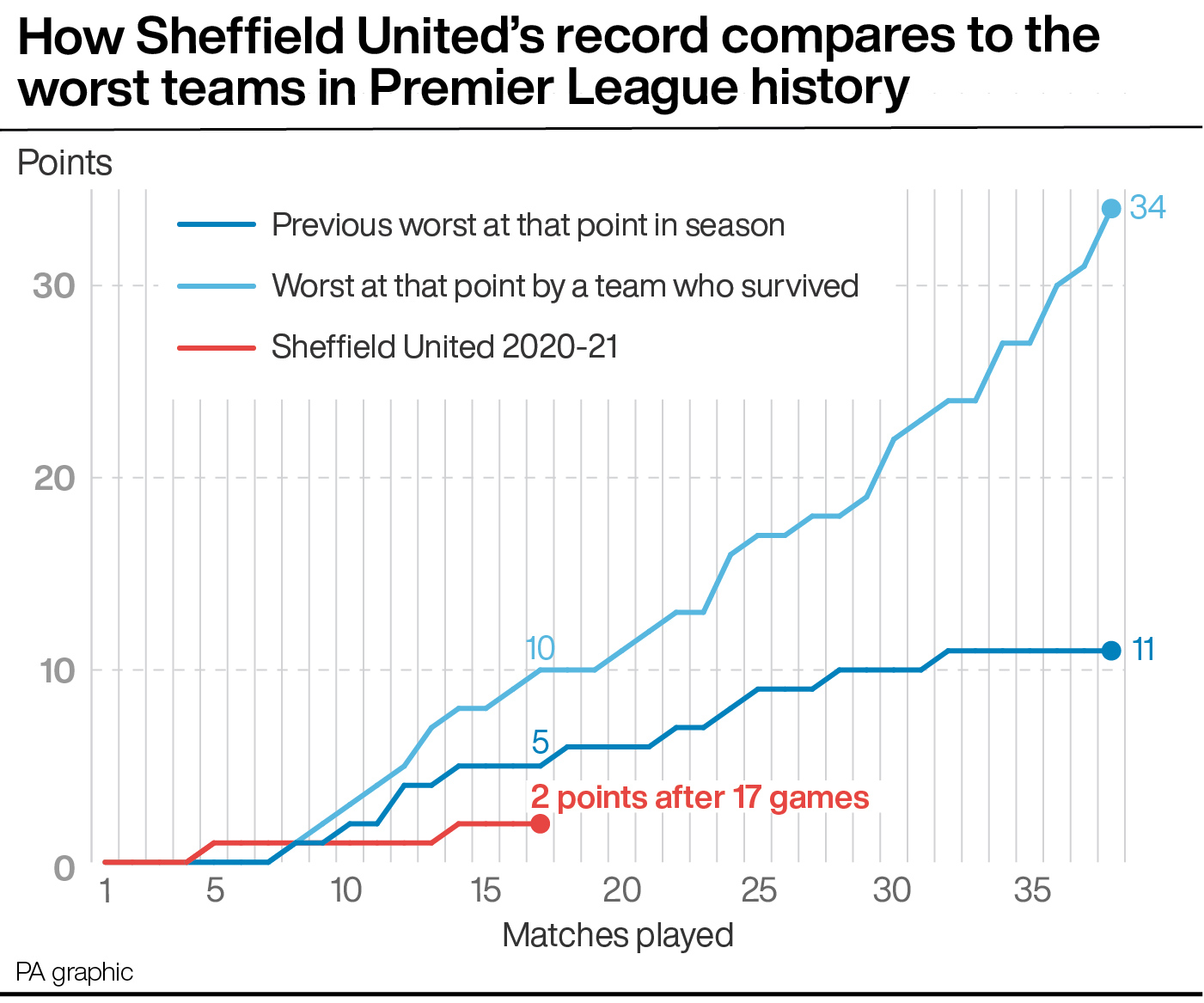 How Sheffield United compare to the worst teams in Premier League history