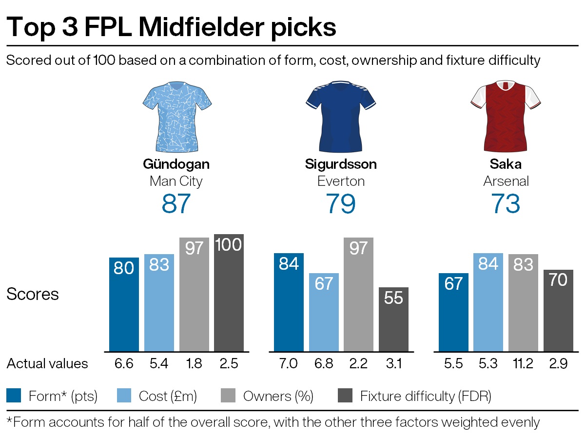 Leading midfield picks for FPL gameweek 18