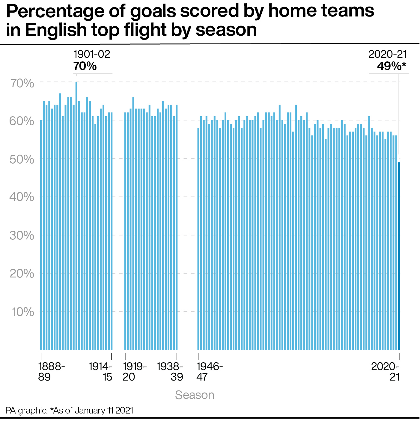 Precentage of goals scored by home teams in English top flight by season