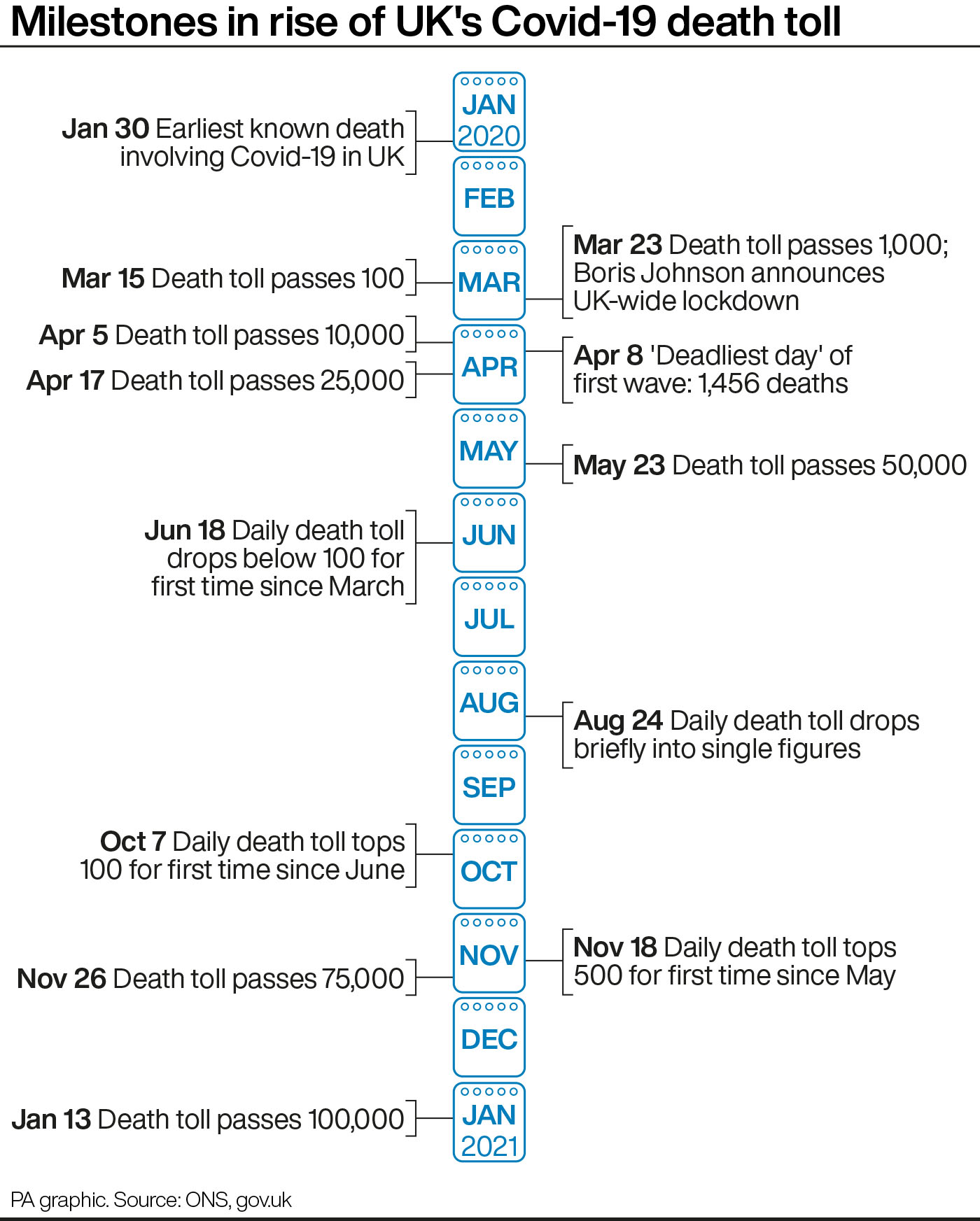 Milestones in the rise of the UK's Covid-19 death toll