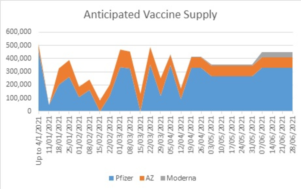 Vaccine supply