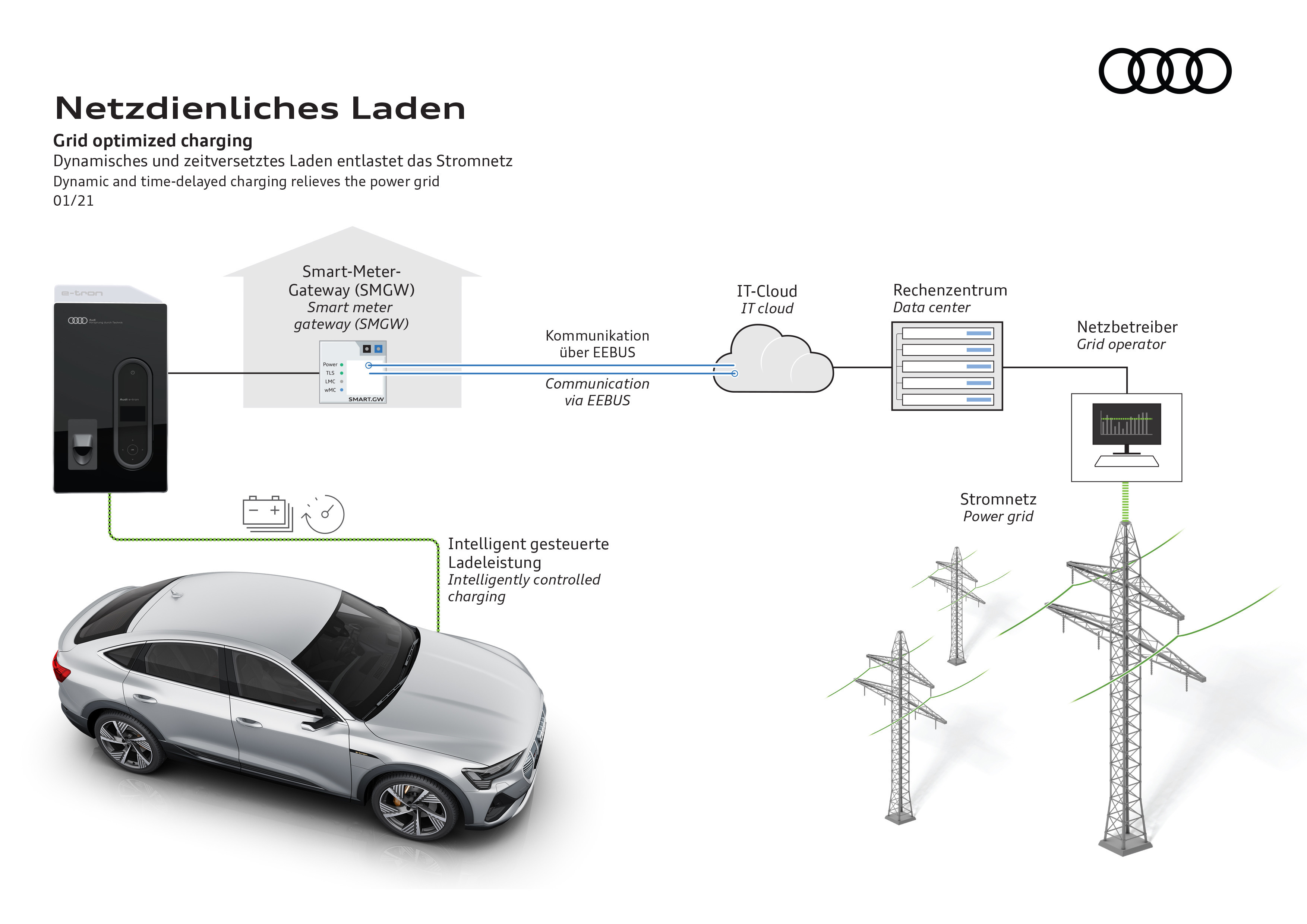 How smart electric vehicle charging can relieve pressure on the grid