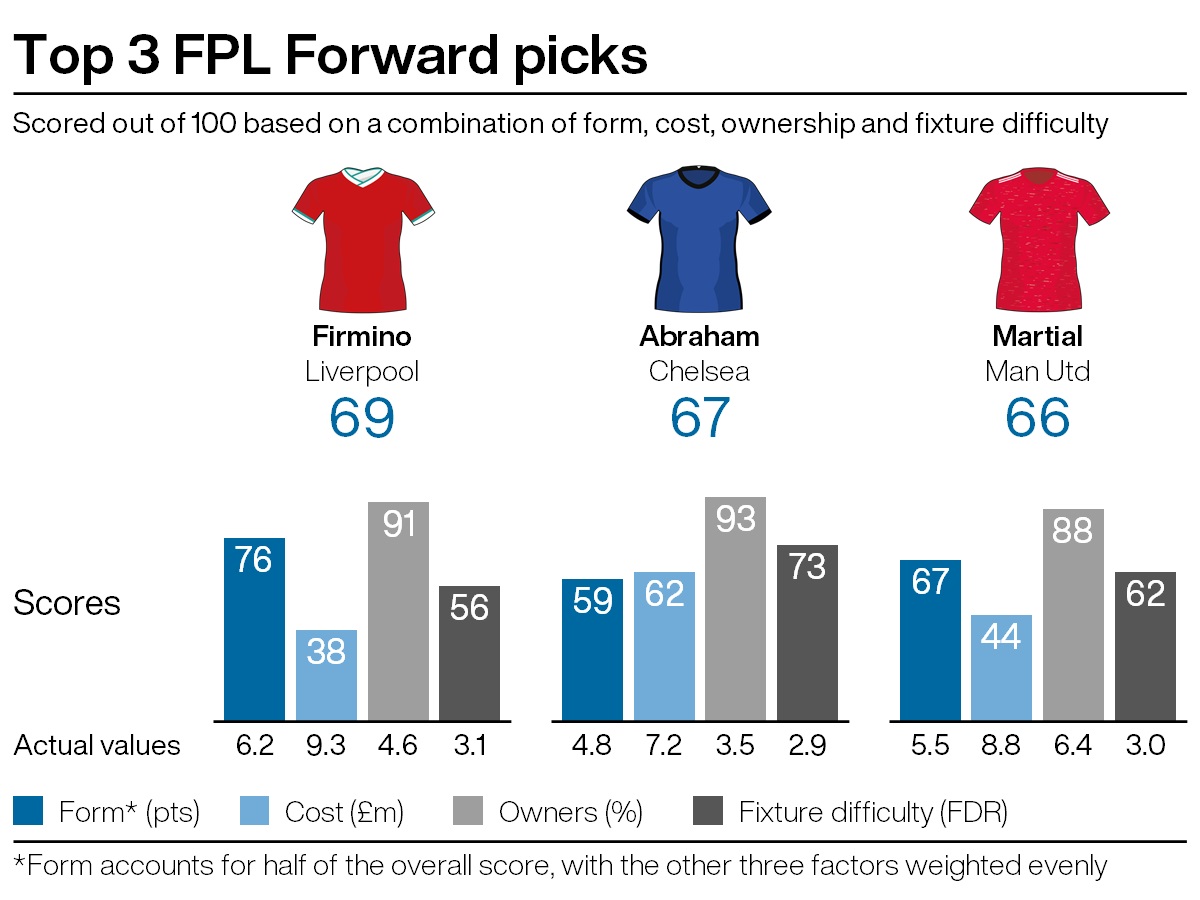 Top attacking picks for FPL gameweek 19