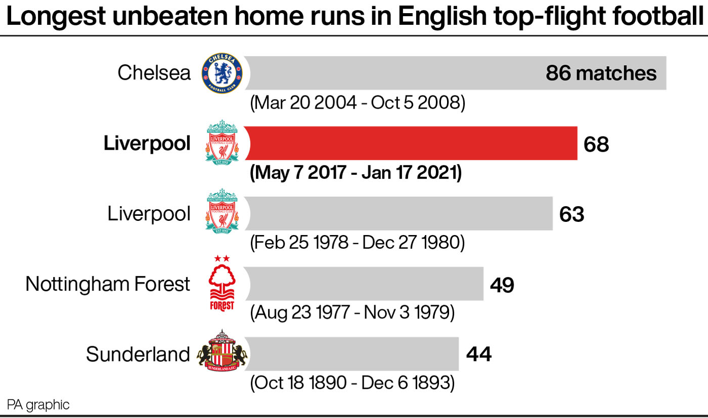 Longest unbeaten home runs in English top-flight history