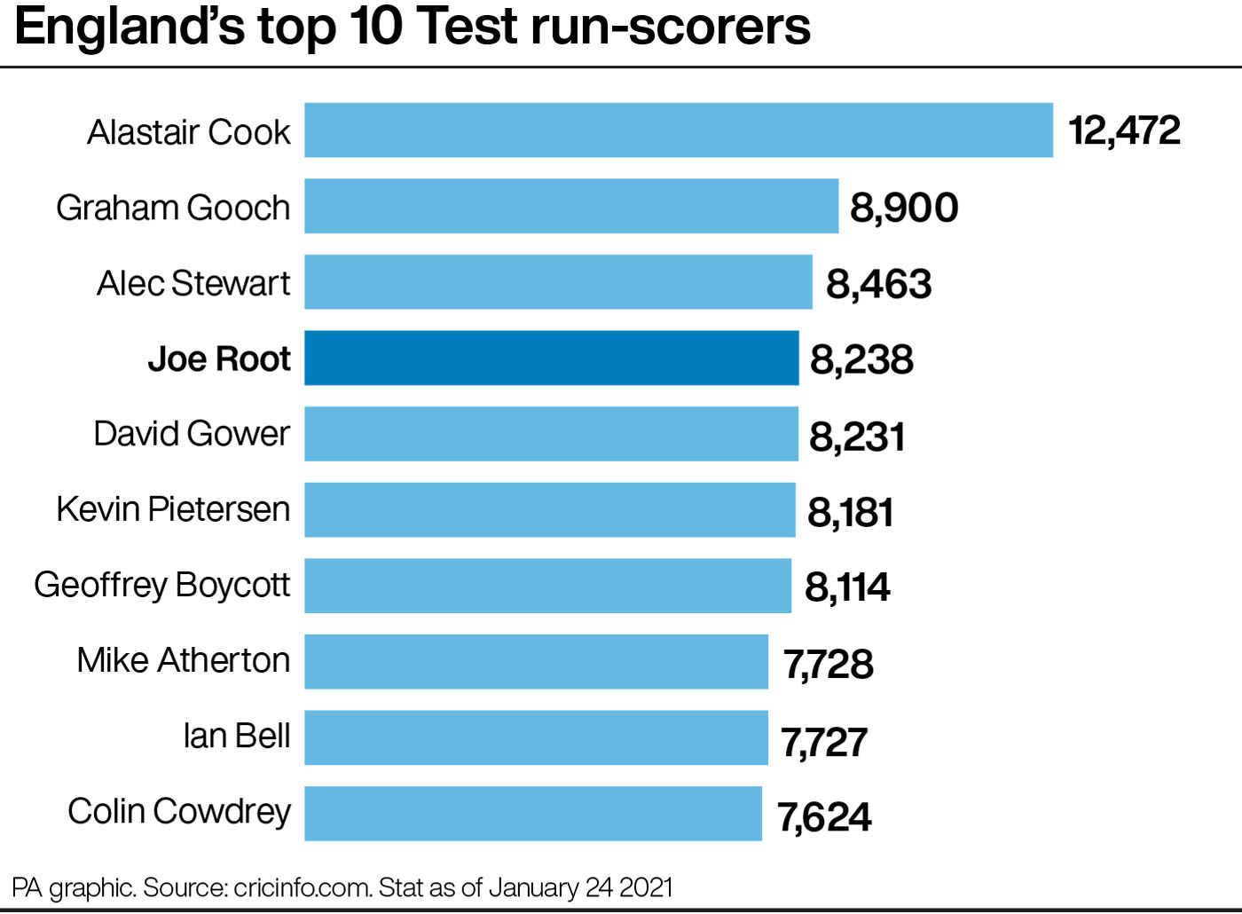 A graphic of England's top Test run-scorers