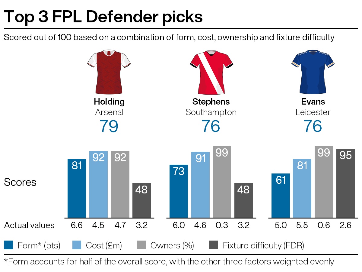 Top FPL defensive picks under five per cent ownership for gameweek 20