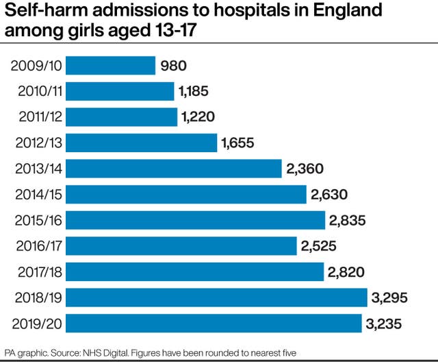 Statistics on self-harm cases among adolescents