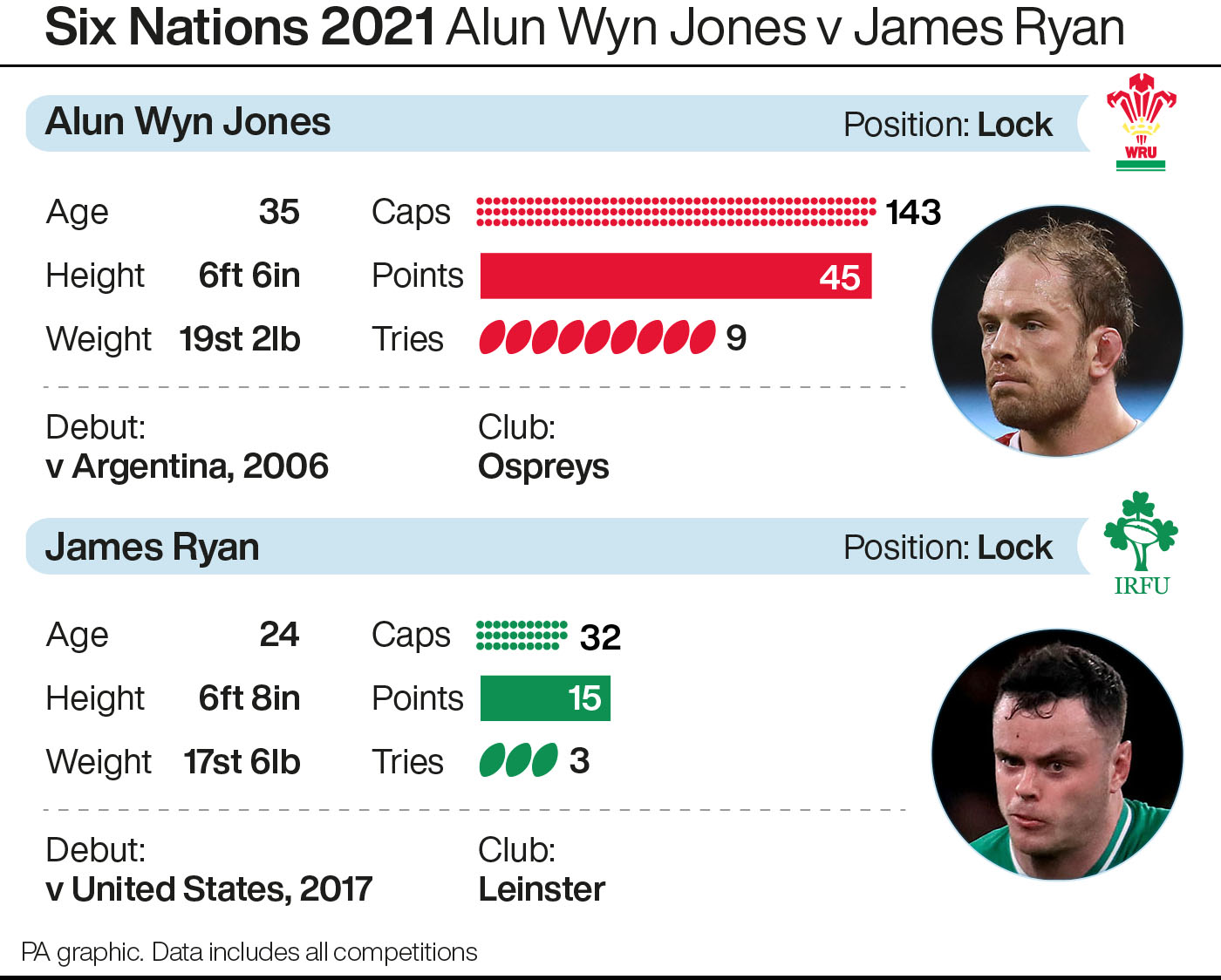 Alun Wyn Jones v James Ryan graphic