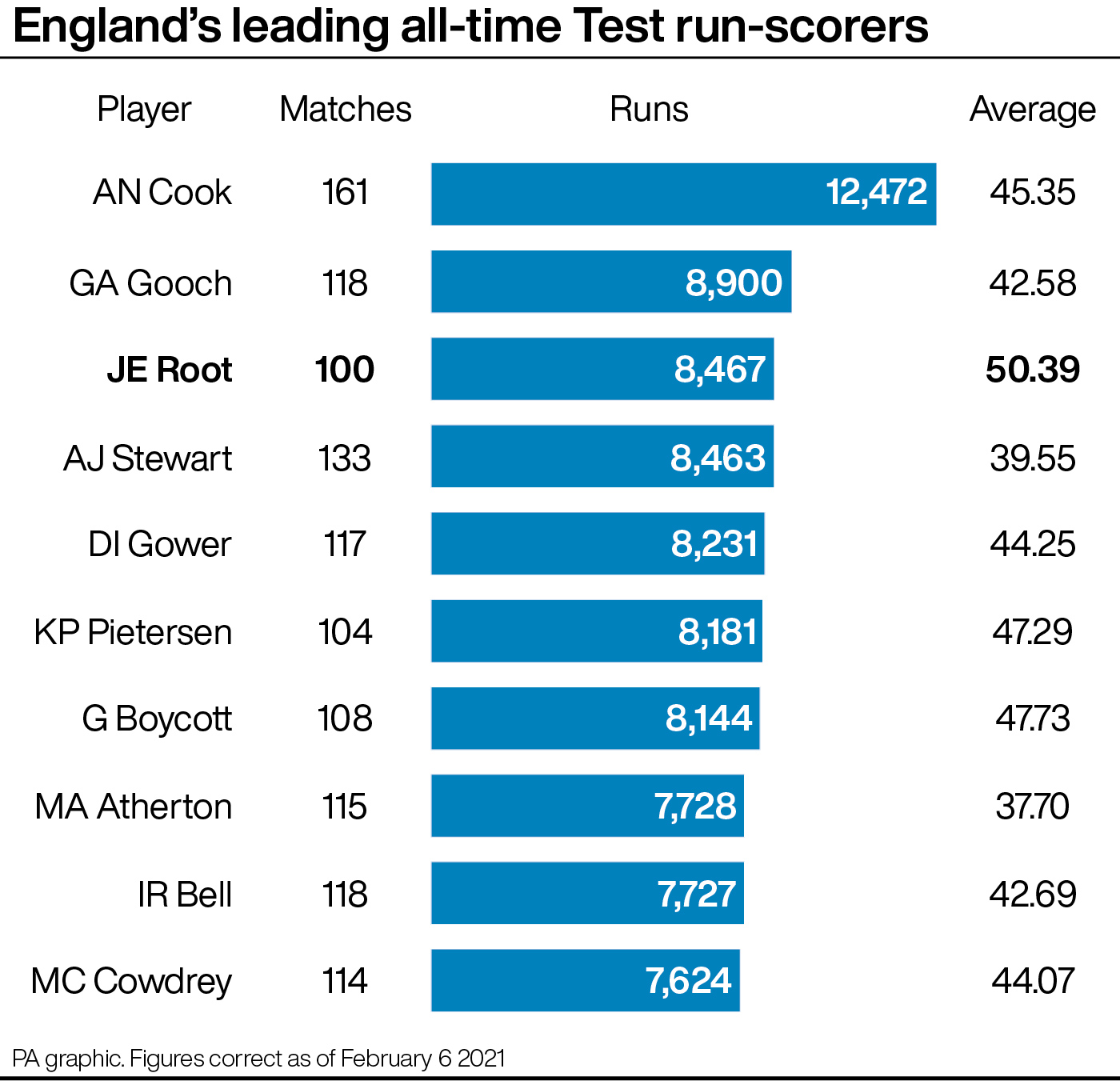 England's top 10 Test run-scorers