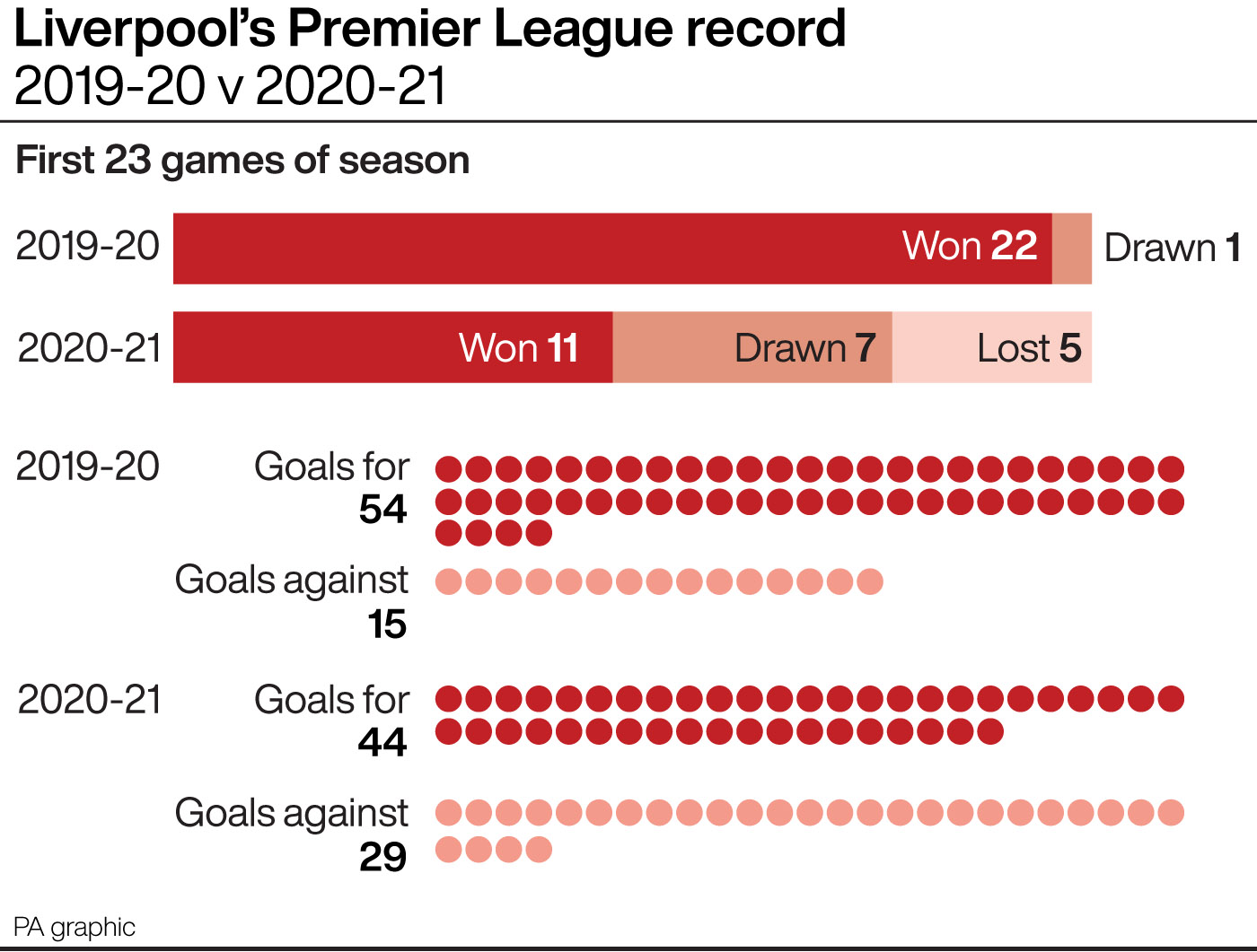 Liverpool’s Premier League record 2019-20 v 2020-21