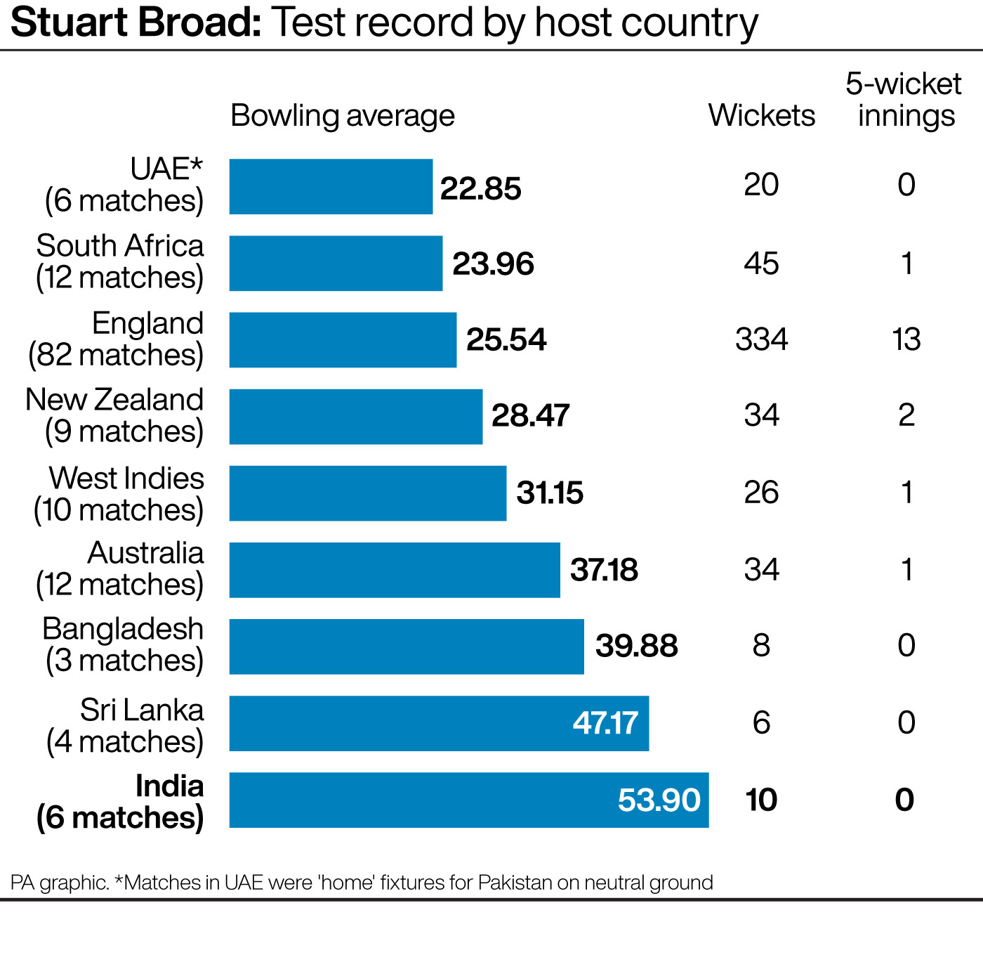 Stuart Broad: Test bowling record by host country