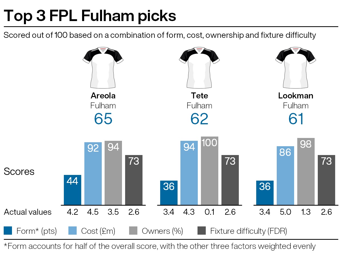 Top Fulham picks for FPL double gameweek 24