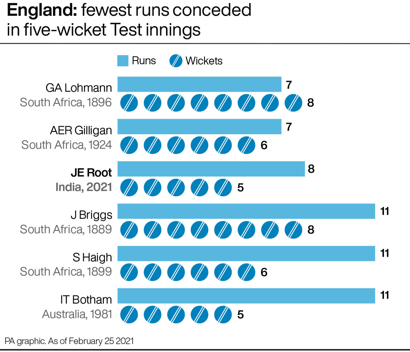 Fewest runs conceded by an England bowler taking five or more wickets in an innings