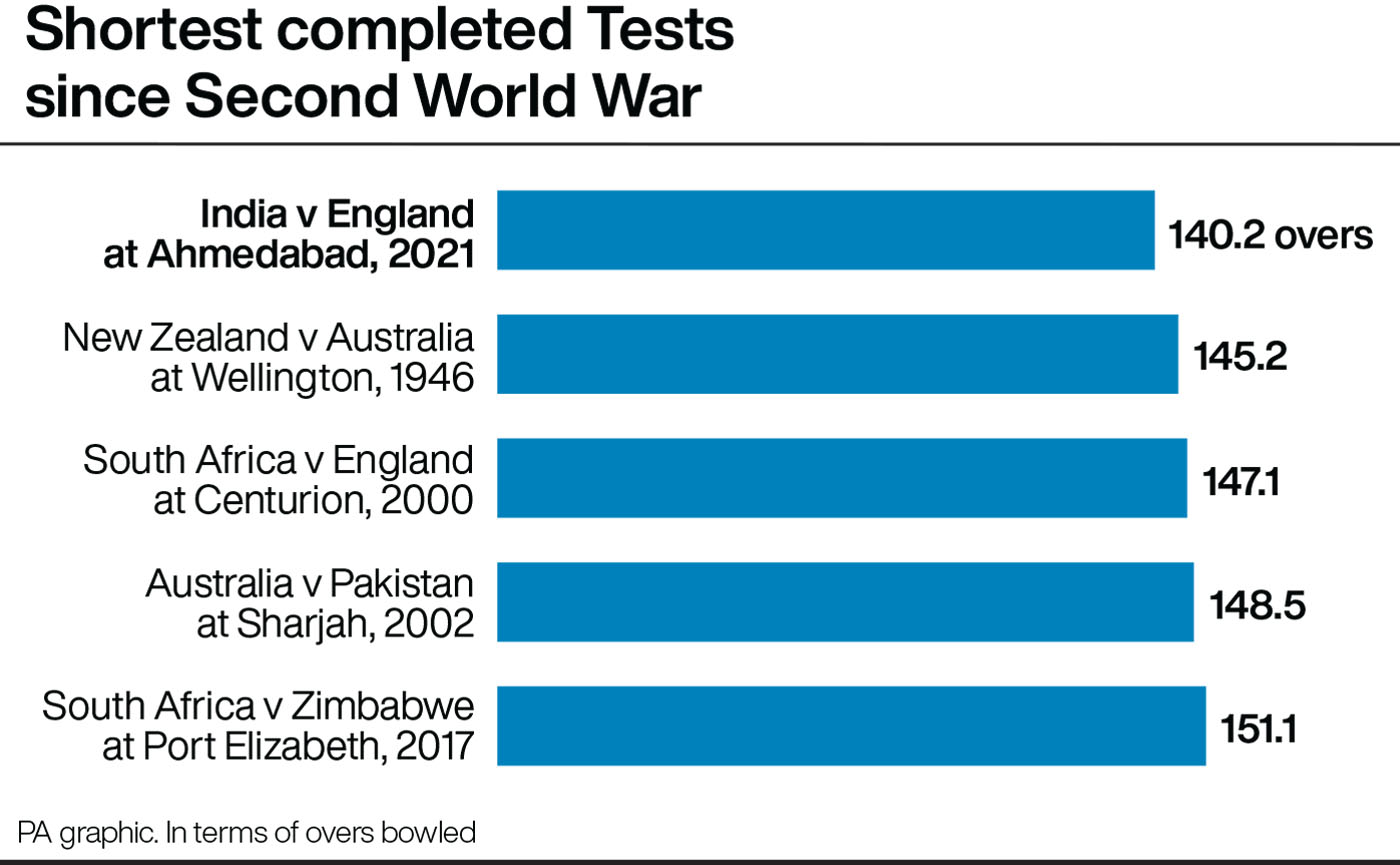 Shortest completed post-war Tests