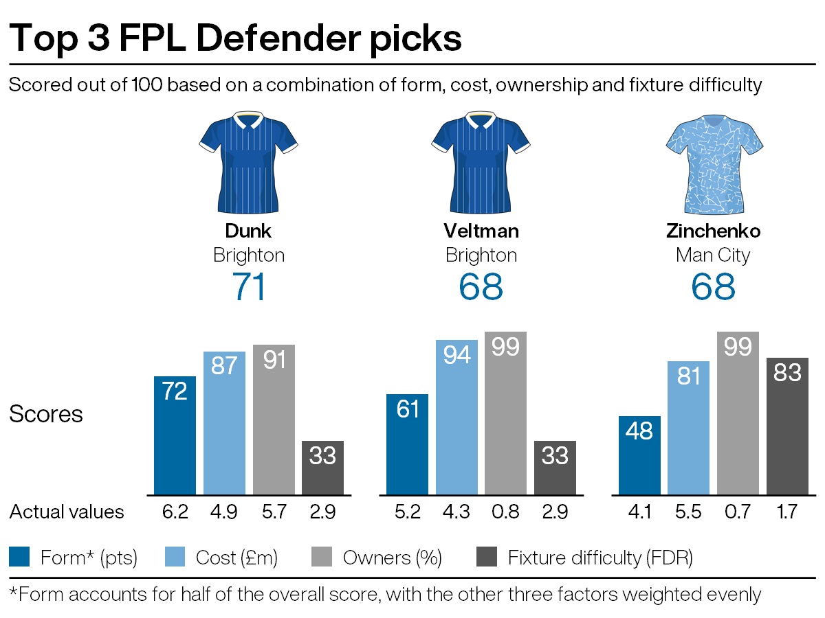 Top defensive picks for FPL gameweek 26