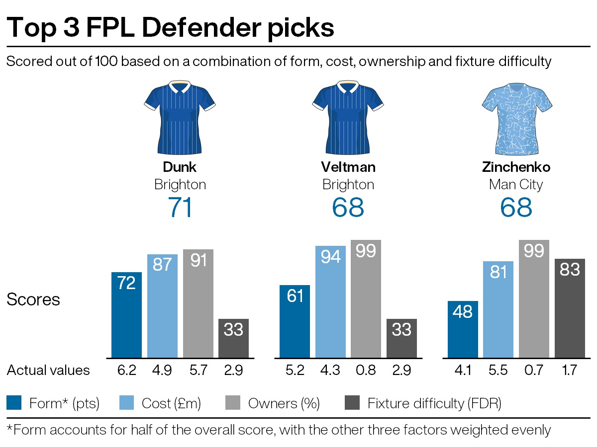 أفضل الاختيارات الدفاعية لأسبوع اللعب 26 في FPL