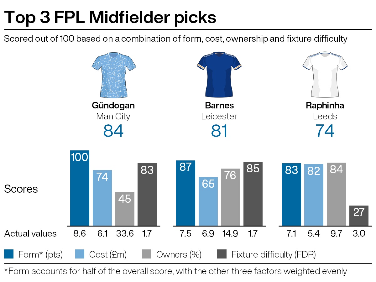 أفضل اختيارات خط الوسط في أسبوع FPL 26