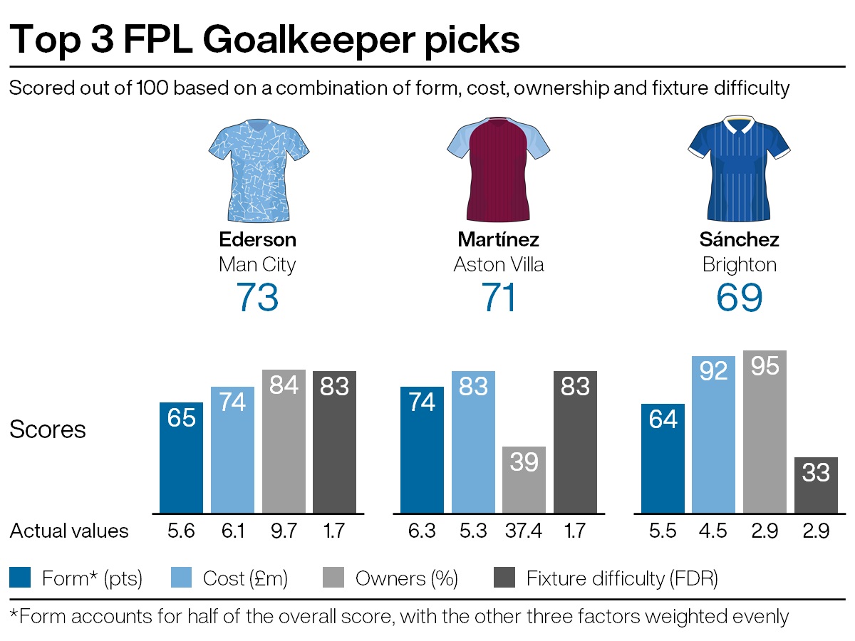 Top goalkeeping picks for FPL gameweek 26