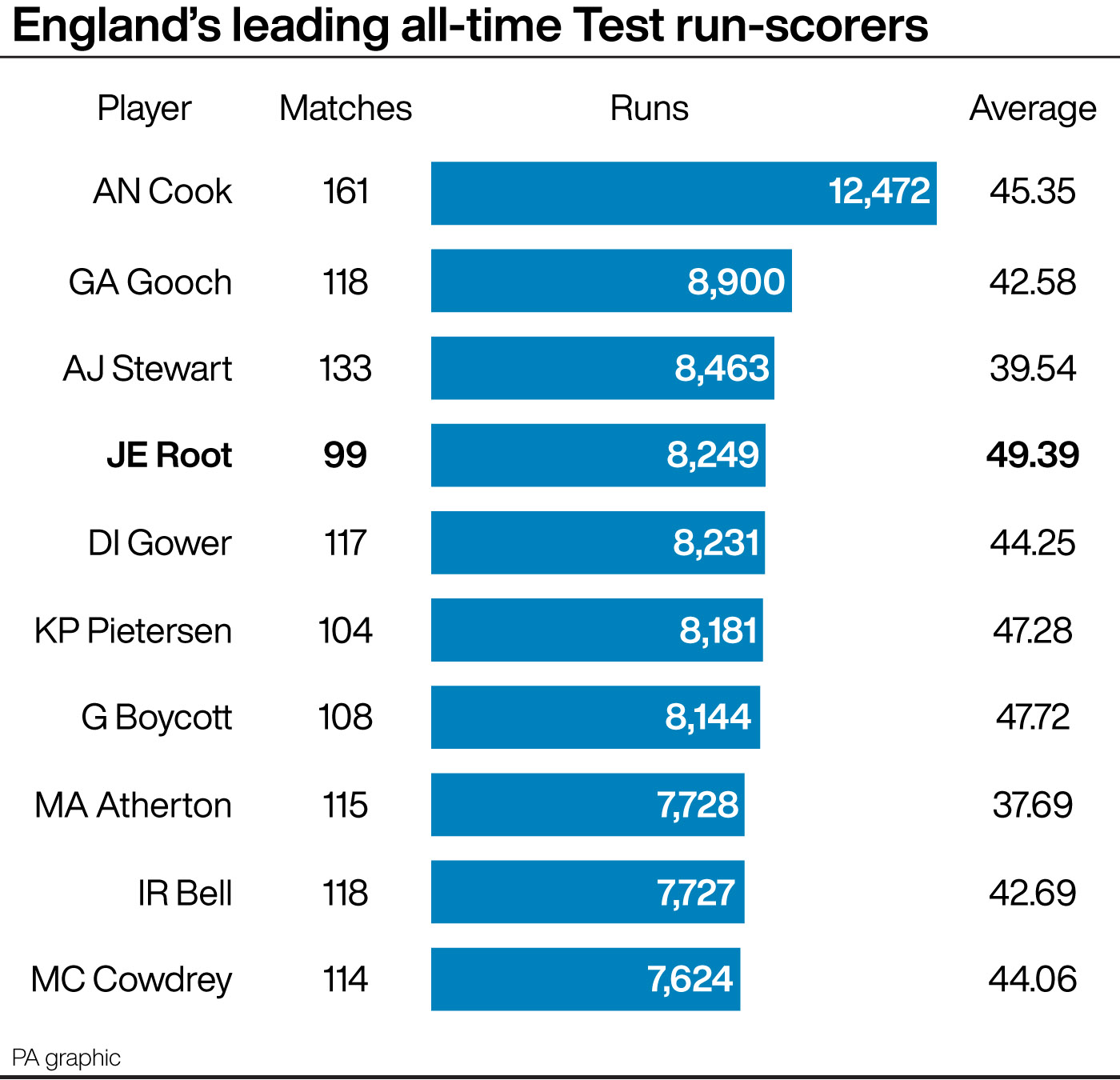 England's all-time leading Test run-scorers