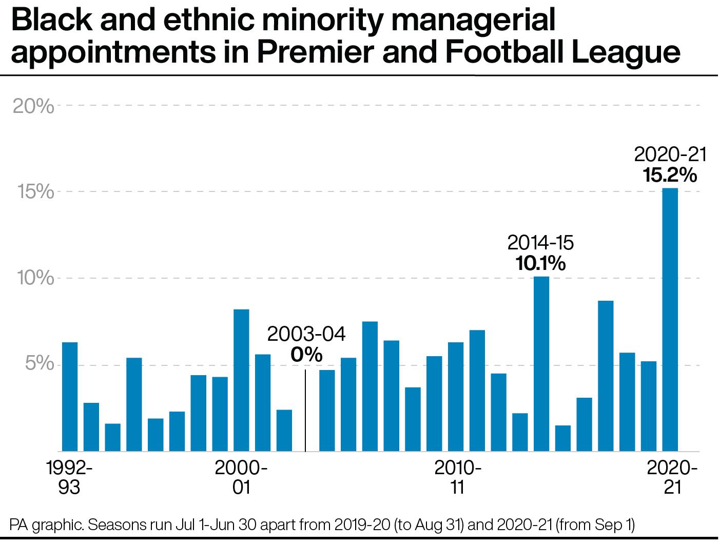 Five of this season's 33 managerial appointments, 15.2 per cent, have been black or of minority ethnicity