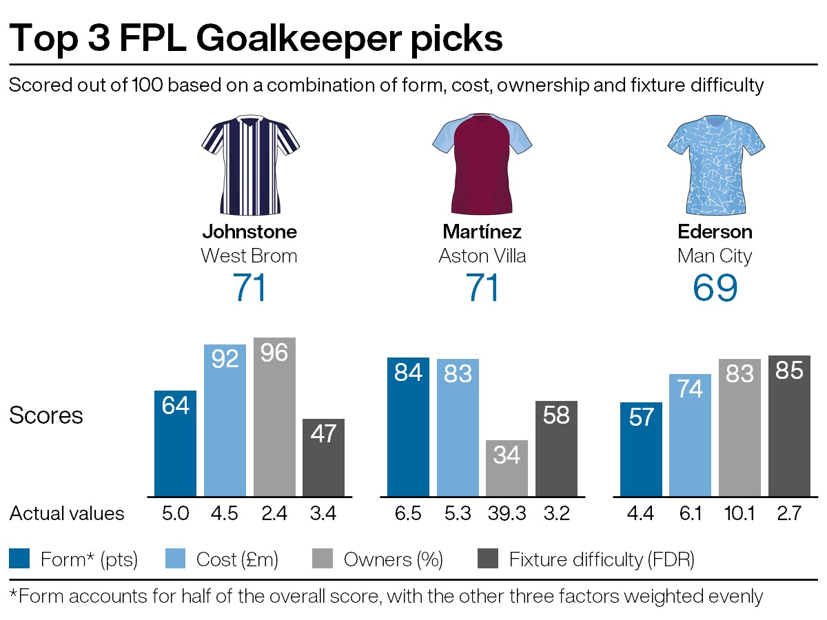 Top goalkeeping picks for FPL gameweek 27