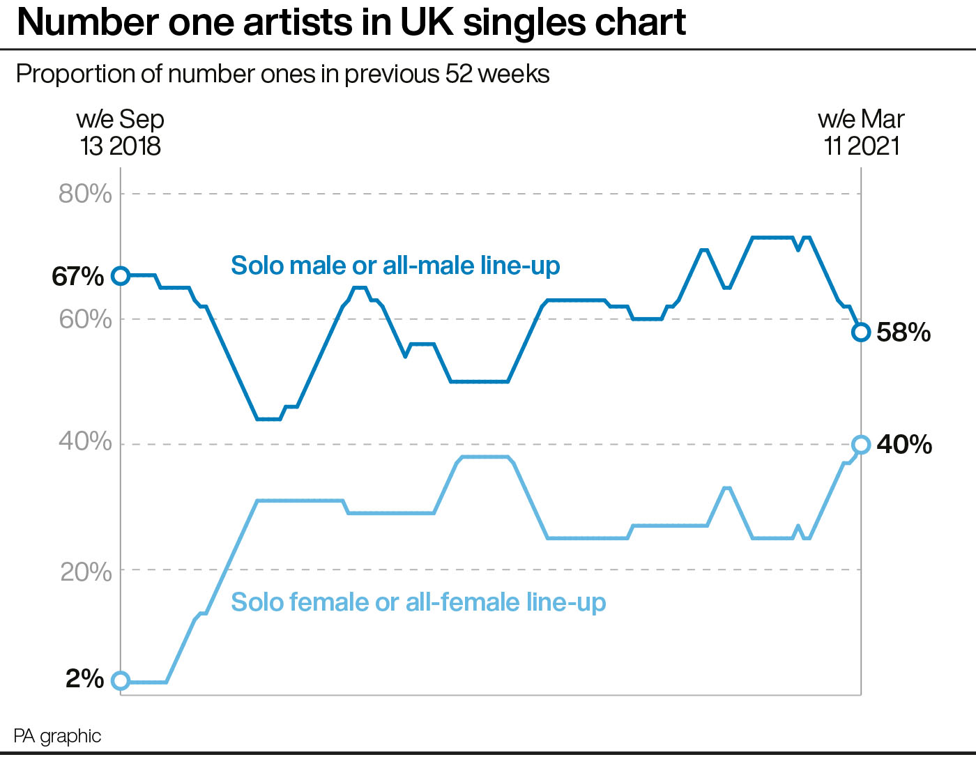 Number one artists in UK singles chart by gender