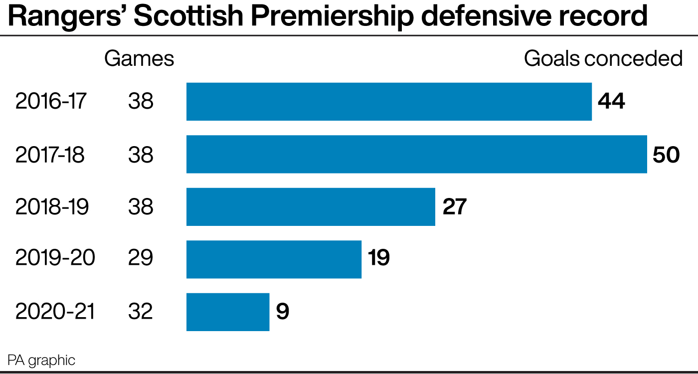 Rangers' Scottish Premiership defensive record