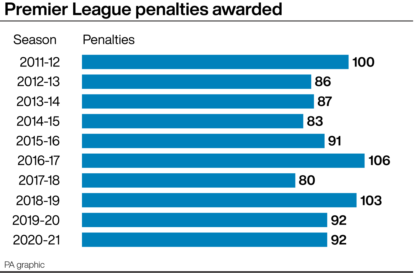 Premier League penalties by season