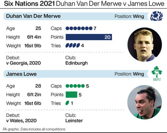 How Duhan Van Der Merwe And James Lowe Match Up Ahead Of Six Nations Showdown Bt Sport