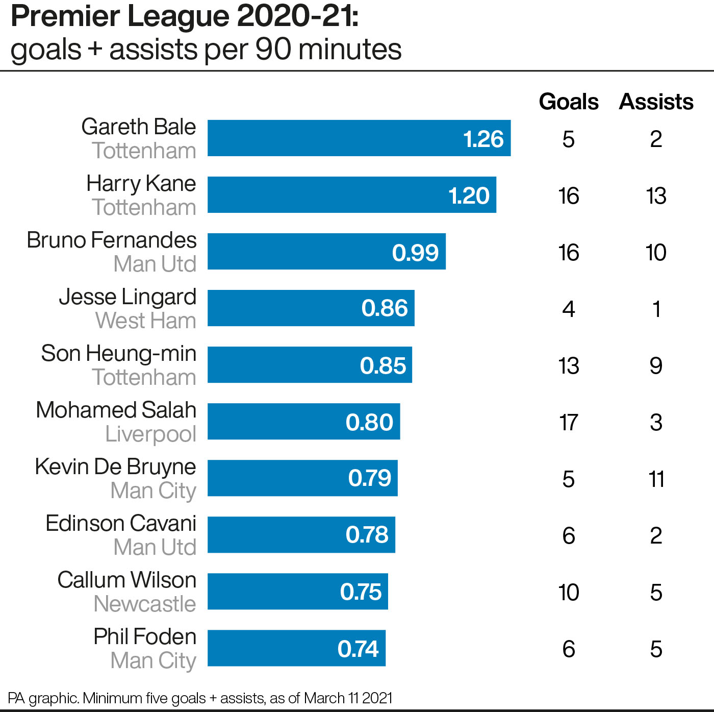 Premier League 2020-21: Goals and assists per 90 minutes