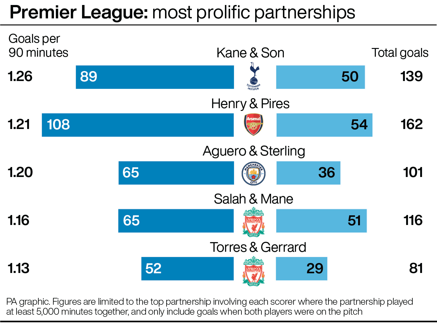 Premier League: Most prolific partnerships