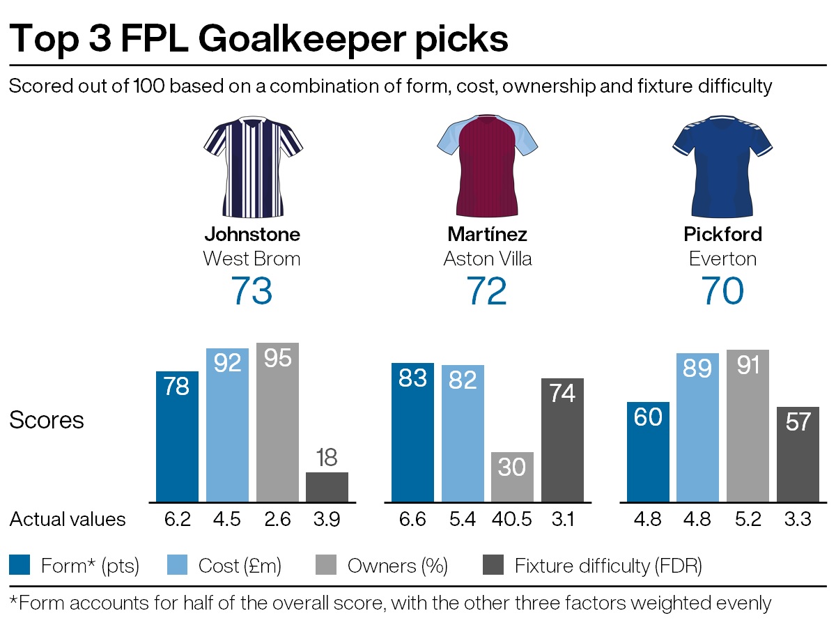 Top goalkeeping picks for FPL gameweek 28