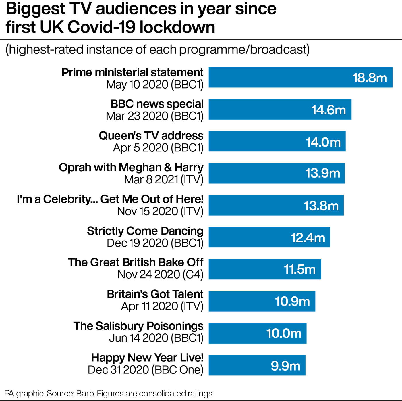 TV ratings soar to historic highs during year since lockdown Express