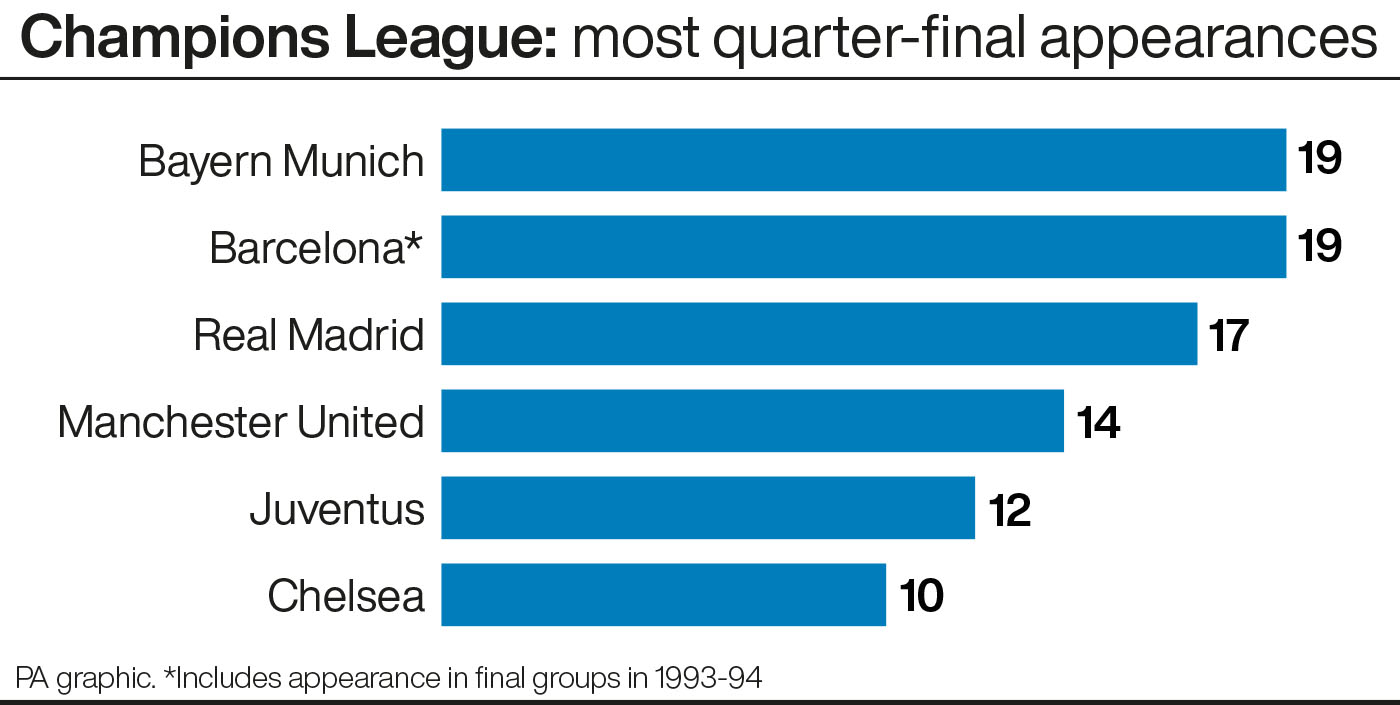Champions League: most quarter-final appearances