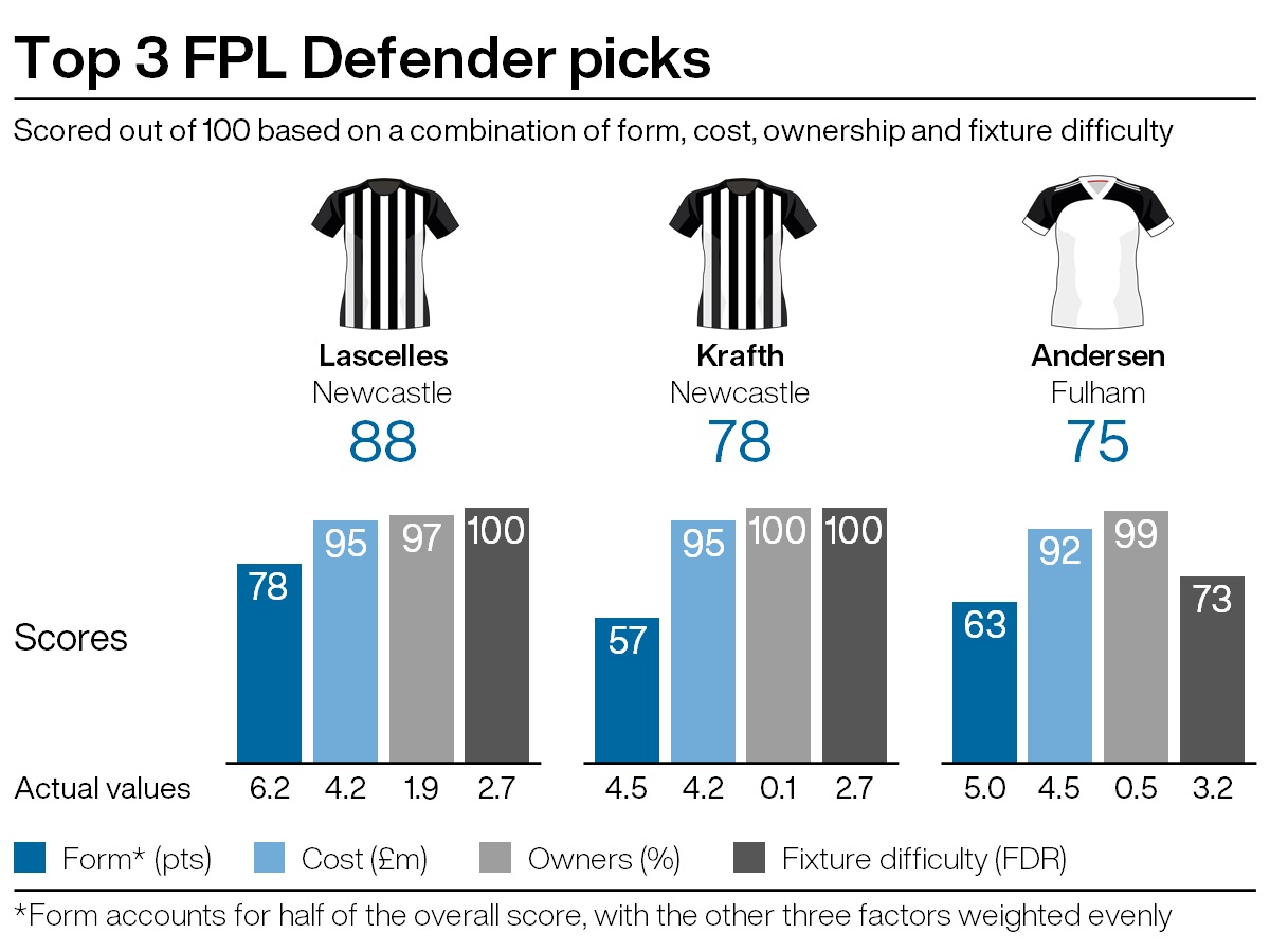 Top defensive picks for FPL gameweek 29