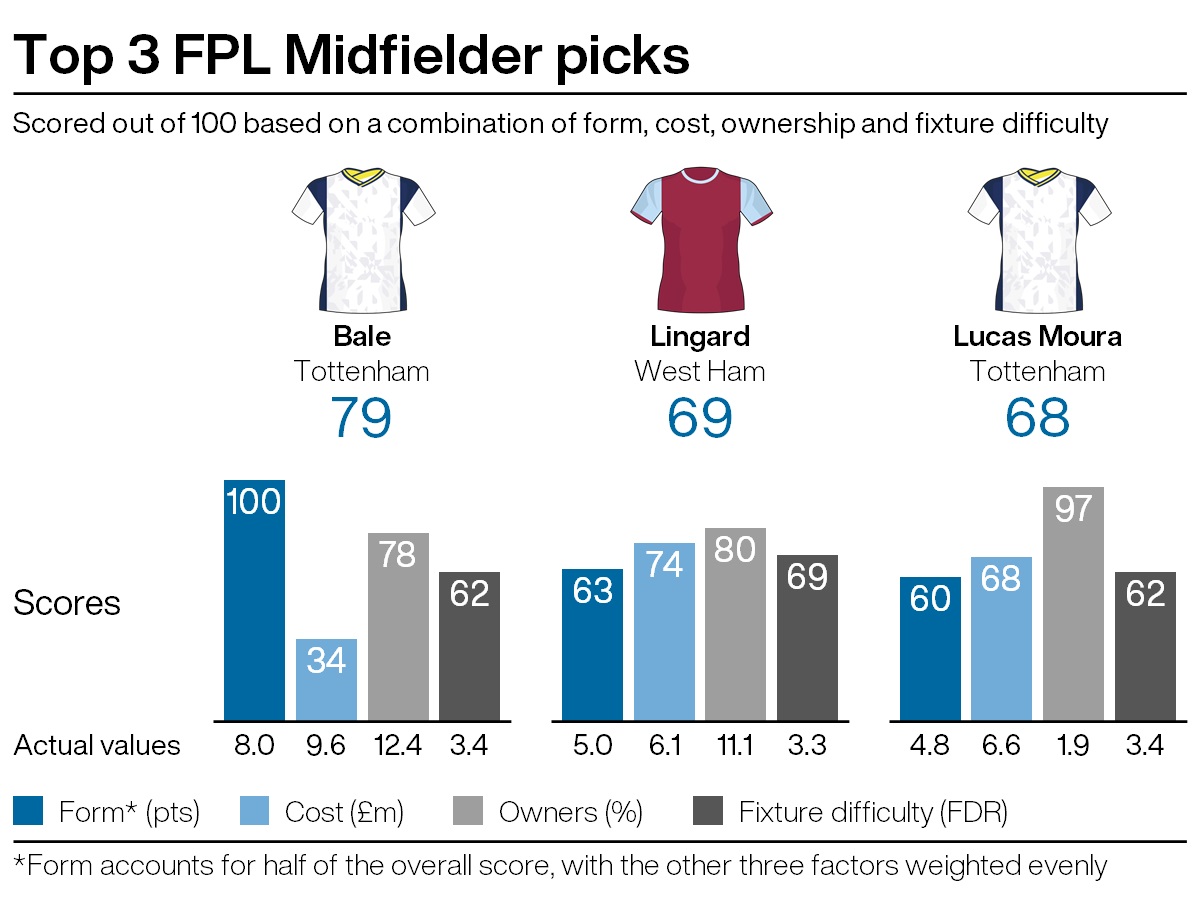 Top midfield picks for FPL gameweek 29