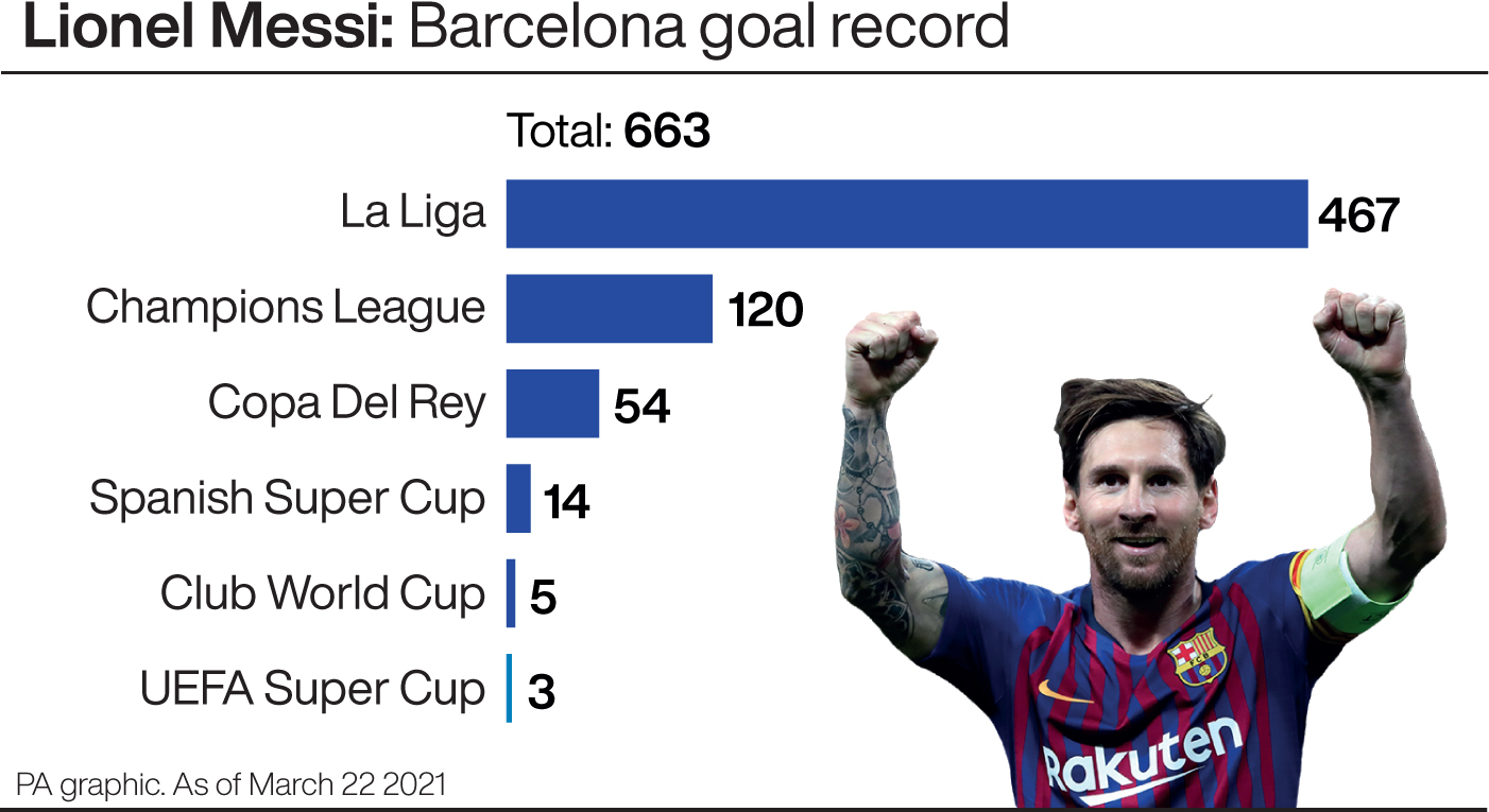 How The Numbers Stack Up For Record Breaking Lionel Messi At Barcelona