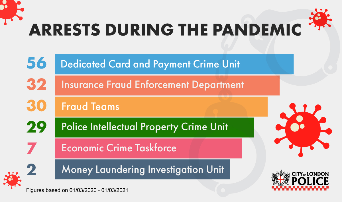 Arrests over Covid-19 related fraud during the pandemic