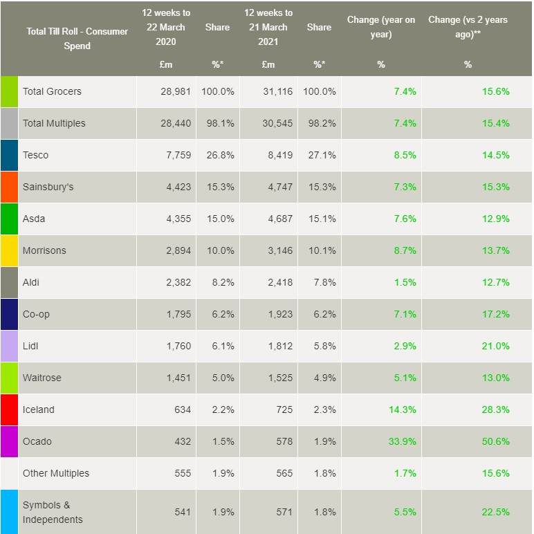 Supermarket sales