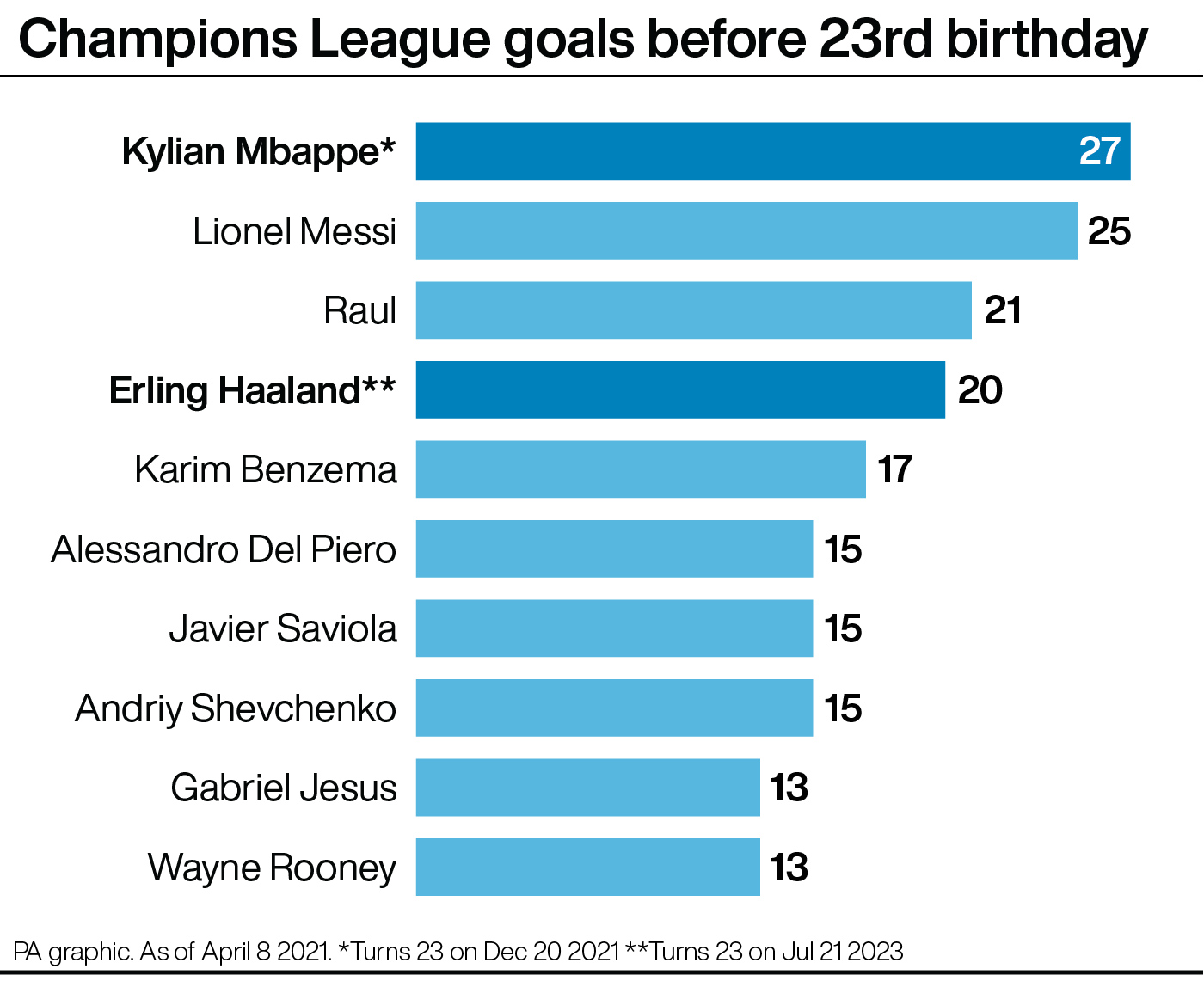 Most Champions League goals before turning 23