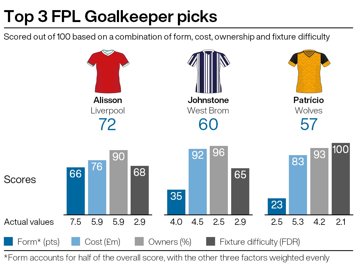 Top goalkeeping picks for FPL gameweek 31