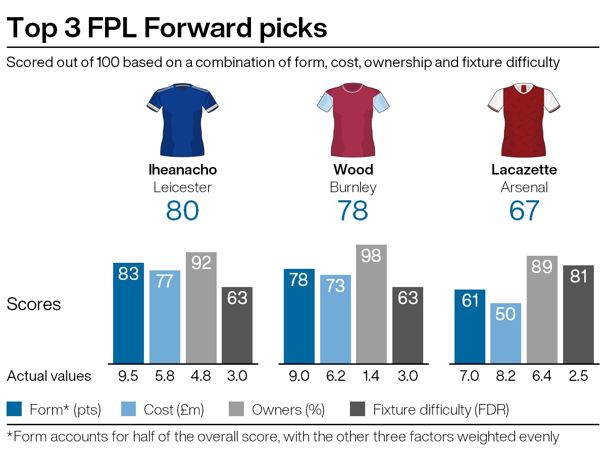 Top attacking picks for FPL gameweek 31