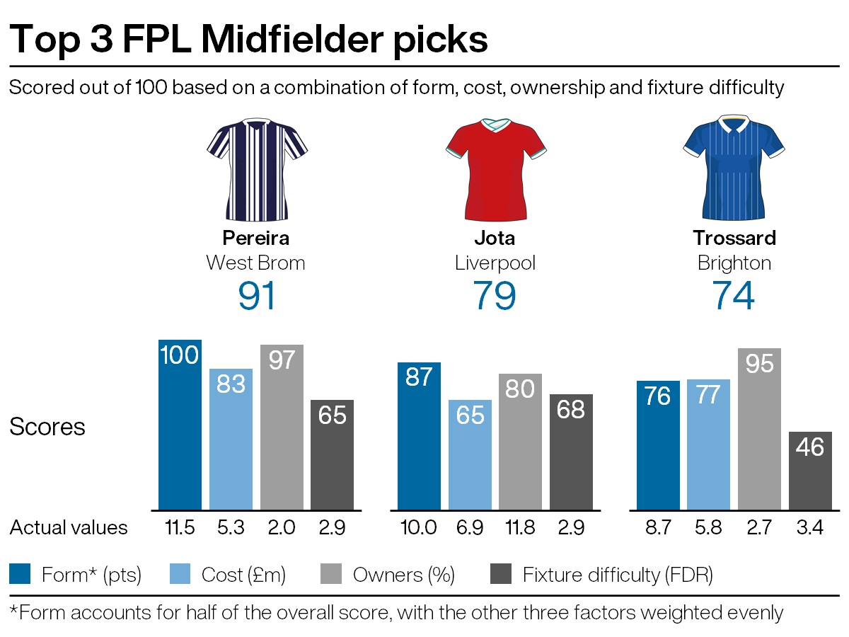 Top midfield picks for FPL gameweek 31