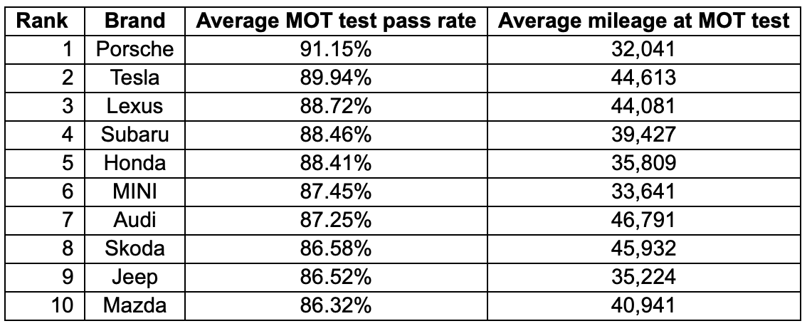 MOT pass rates per brand